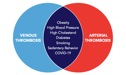 Venn diagram of connection between arterial thrombosis and venous thrombosis